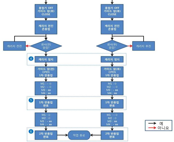 동작 순서도(2)