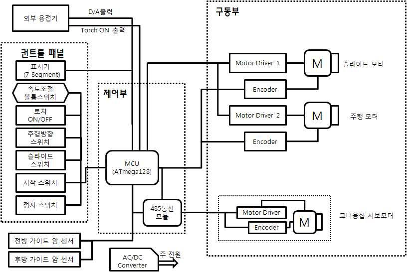 제어시스템 구성