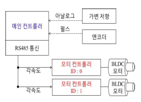 모터 제어 개념도