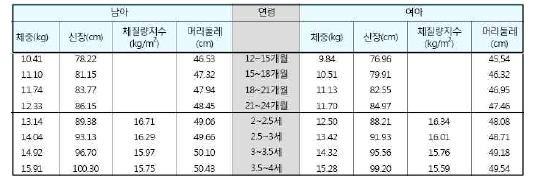 한국 소아청소년 신체발육 표준