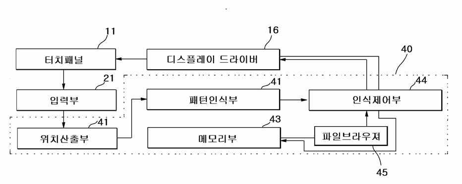 숫자 필기체 인식 시스템 구성도