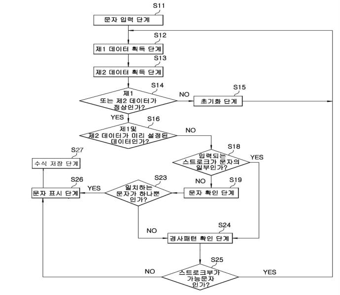 숫자 필기체 인식 시스템 알고리즘