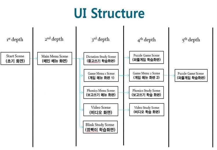 뺄셈 UI Structure