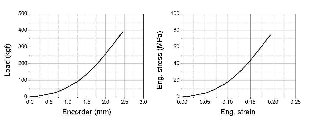 Cellulose ether 바인더를 첨가하여 제조된 본드자석의 압축강도 그래프