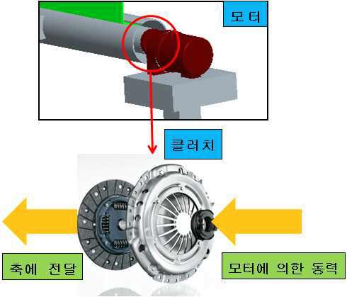 모터 작동방식