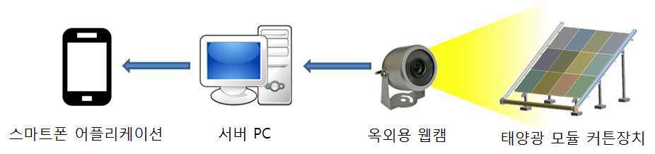 모니터링 시스템 기본 구성