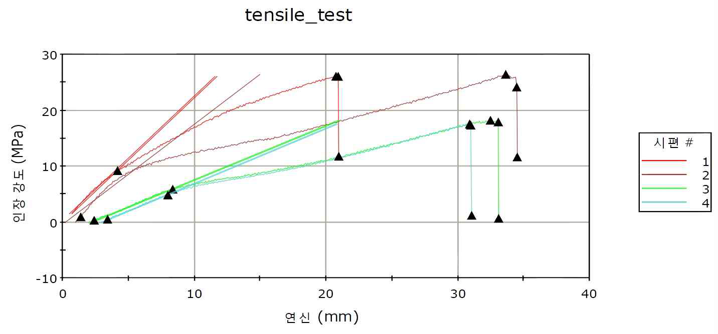 커튼의 인장시험 결과 그래프
