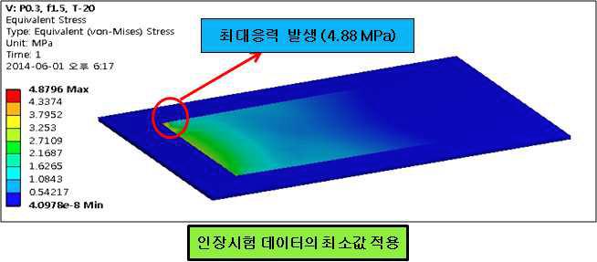 시뮬레이션 결과