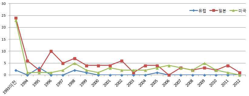 연도별 해외 특허출원 동향