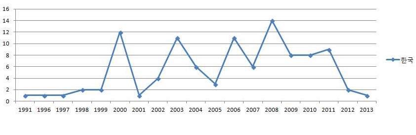 연도별 국내 특허출원 동향