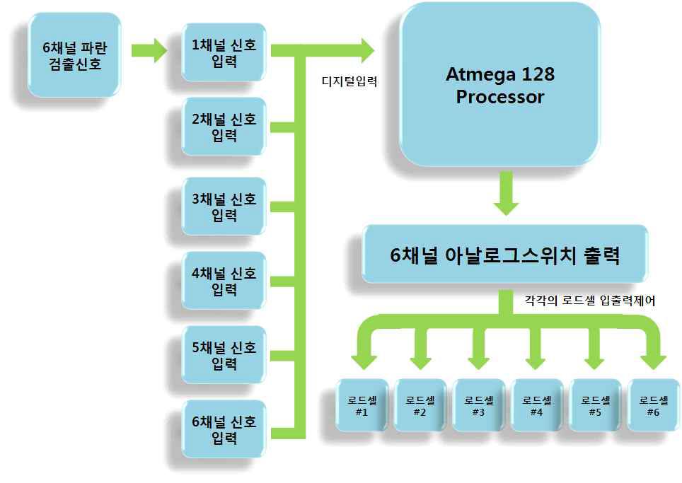 파란검출신호 처리를 위한 인터페이스보드 설계