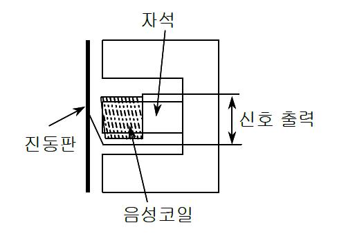 다이나믹 마이크로폰의 구조