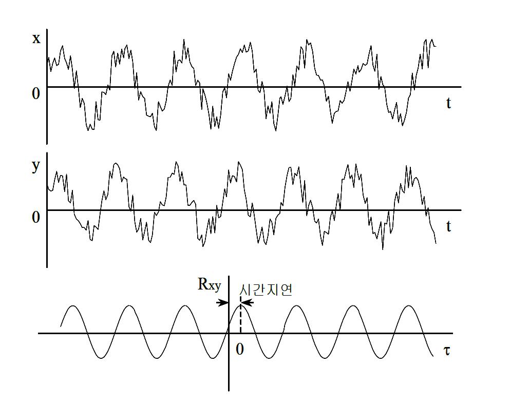 두신호 x(t)와 y(t)의 상호 상관함수