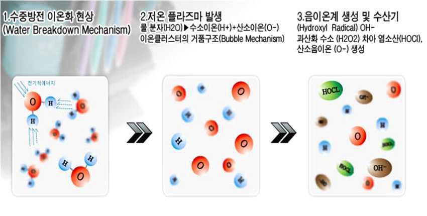 본 기술의 살균수 생성원리