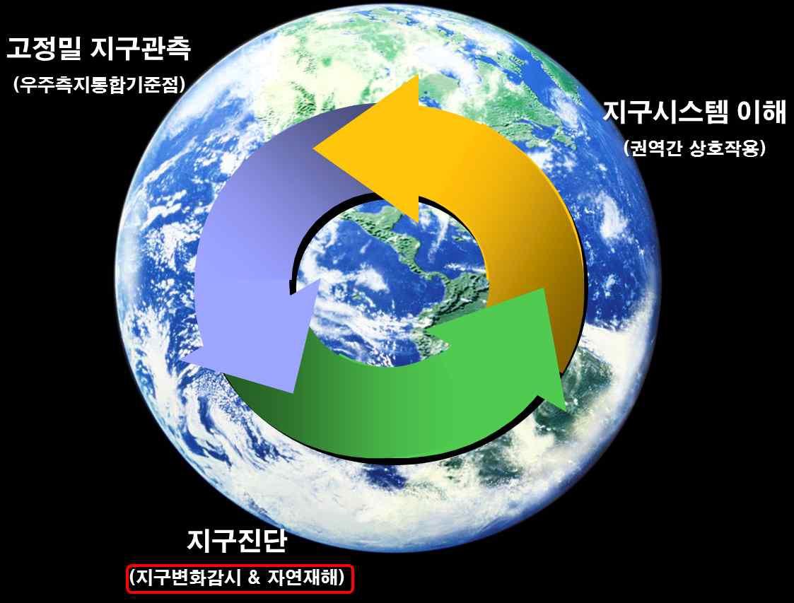 지구 관측-진단-이해 연구개발 과정