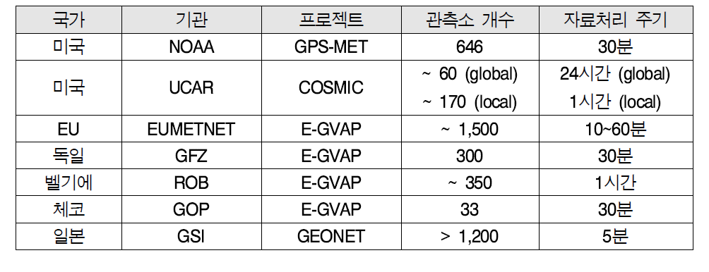 기상연구를 위한 국가별 GNSS 관측망 및 자료처리 운영현황