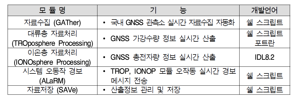 모듈명과 해당 모듈의 기능 및 개발언어