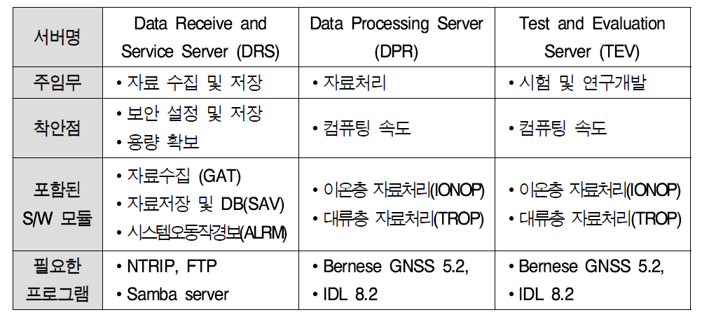 GNSS 가강수량·총전자량 정보제공시스템을 구성하는 서버들의 특징