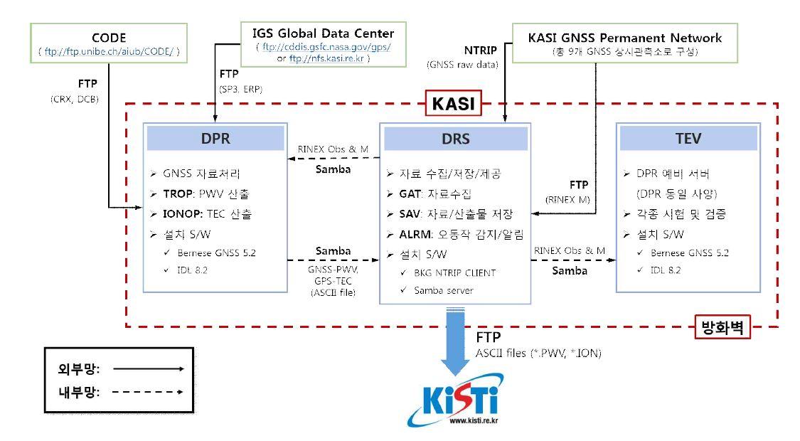 GNSS 가강수량·총전자량 정보제공시스템 최종 설계