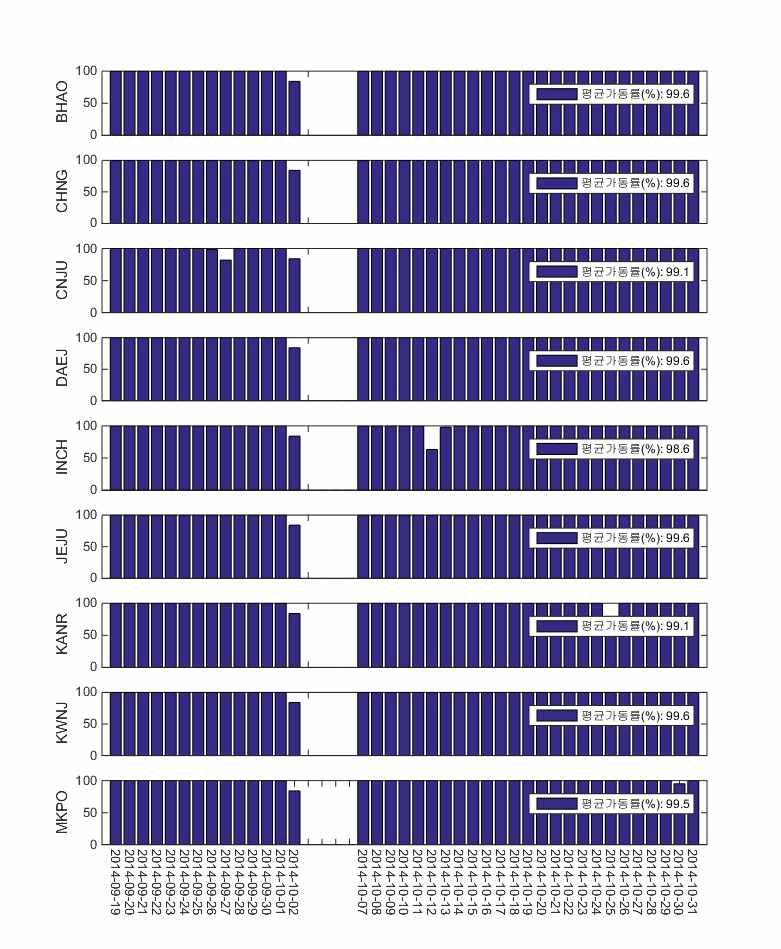 관측소별 GNSS 관측자료 일일 수집률 현황 첫 번째