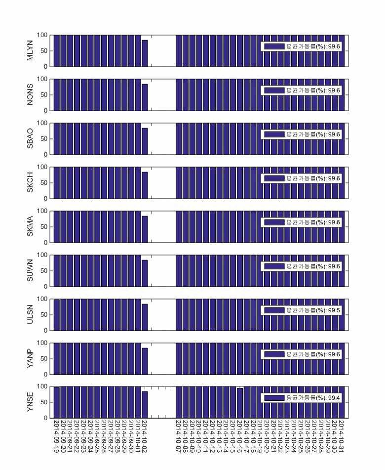 관측소별 GNSS 관측자료 일일 수집률 현황 두 번째