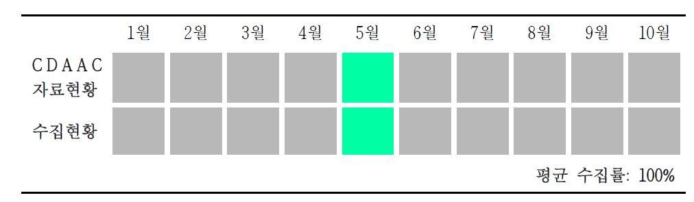 CDAAC의 RO자료 현황 및 수집현황