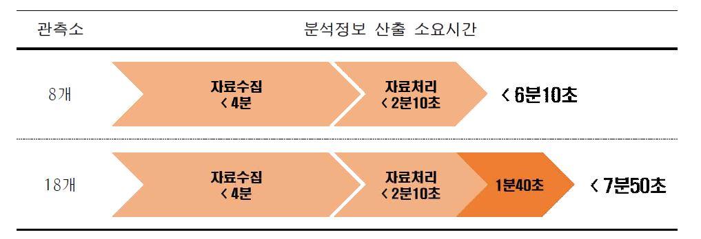 관측소 개수에 따른 자료수집 및 자료처리 소요시간