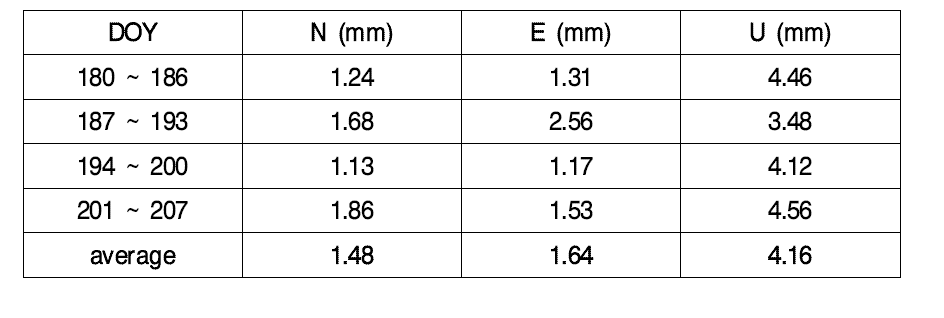 천문(연) 자료처리 결과 coordinate repeatability 현황