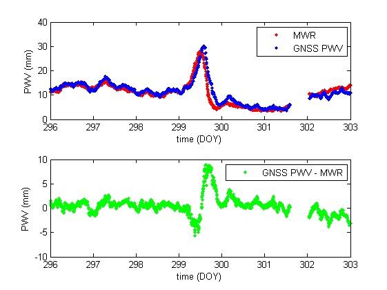 GNSS PWV와 MWR 관측값(상), 두 값의 차이(하)