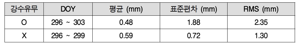 GNSS PWV와 MWR 관측값 비교