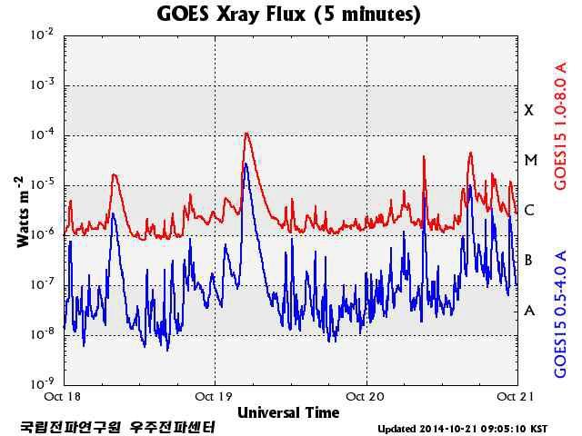 GOES 위성에서 관측된 태양 X-선 플럭스 변화