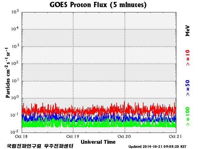 GOES 위성에서 관측된 프로톤 플럭스 변화