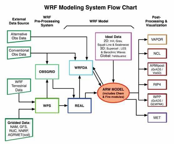 WRF modeling system flow chart