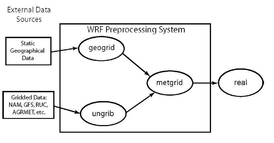 Preprocessing system of WRF model