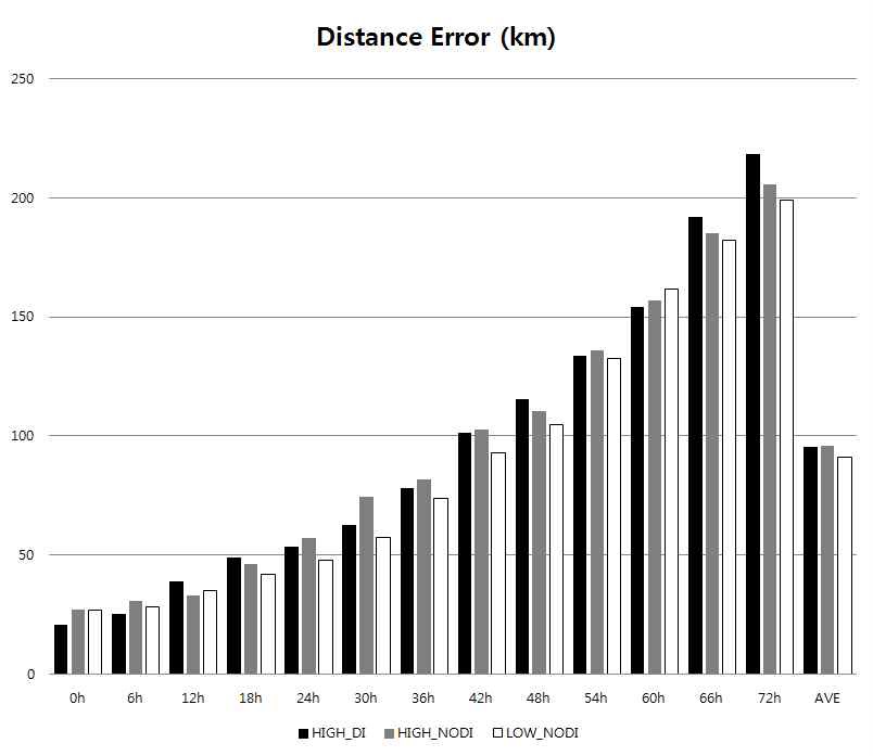 Absolute errors of 72-h track forecasts for each forecast leading time