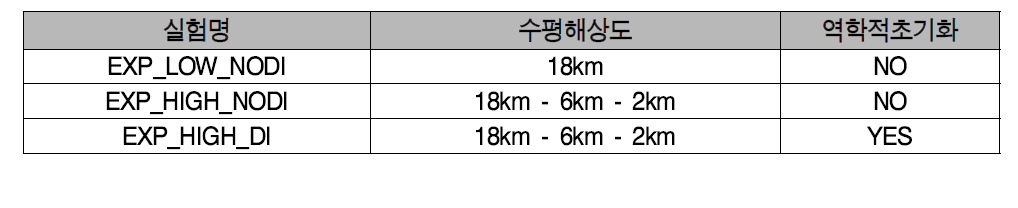 Sensitivity experiments to horizontal resolution and typhoon initialization