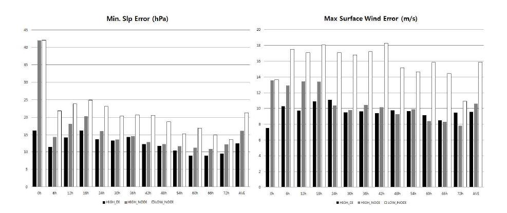 Absolute errors of 72-h minimum sea level pressure and maximum wind speed forecasts for each forecast leading time