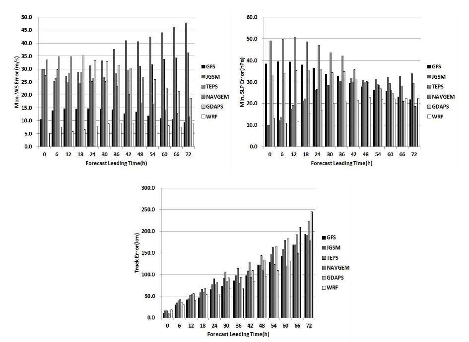 Maximum wind speed errors, Minimum sea level pressure error and Track distance error averaged for 4 typhoons