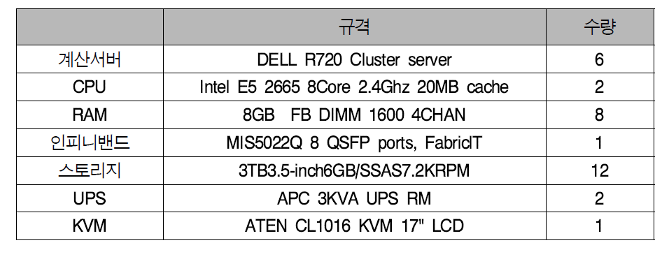 Specification of linux cluster server for real-time typhoon