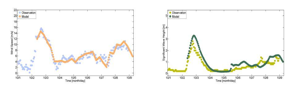 Comparisons of wind speed(left) and significant wave height(Right) between model and observation at Yellow sea buoy for typhoon Pitow and Danas