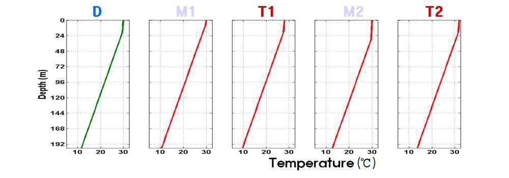 Vertical ocean temperature profiles according to designed experiments