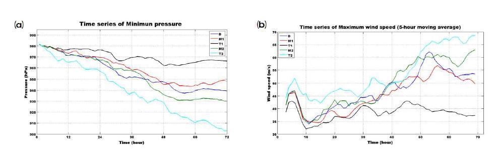 Comparisons of minimum central pressure predicted from coupled speed according to designed experiments