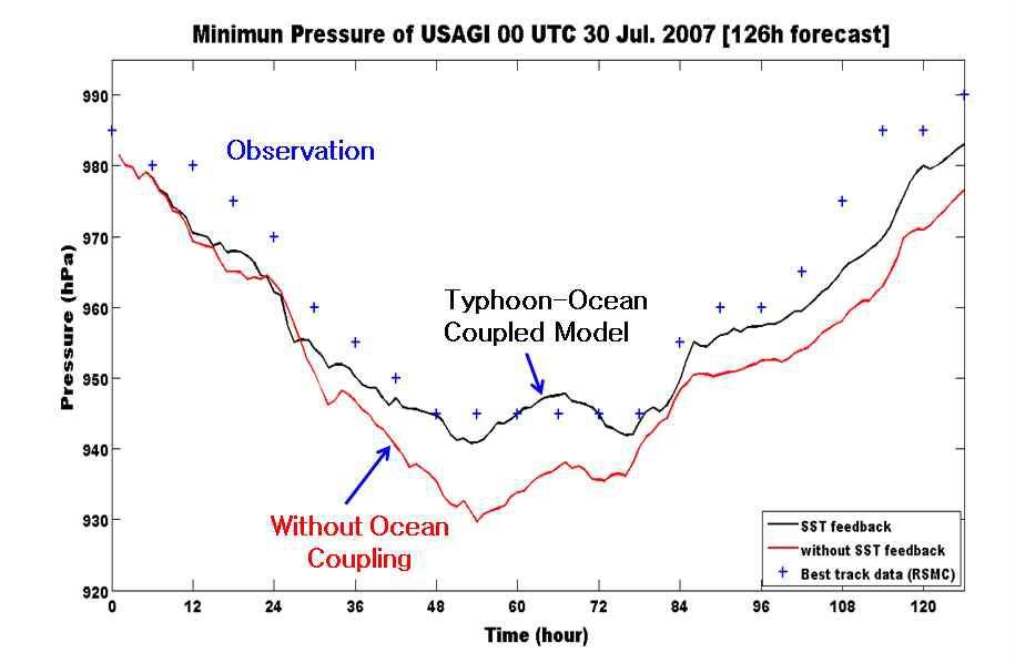Comparisons of minimum central pressure predicted from coupled model and uncoupled model with RSMC during the passage of typhoon Usagi