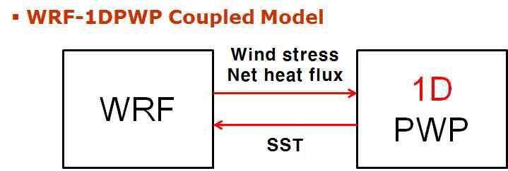 Schematic on data exchange of WRF-1DPWD coupled model