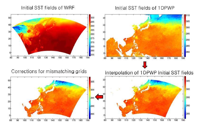 Procedure matching WRF and HYCOM domain for initial SST fields