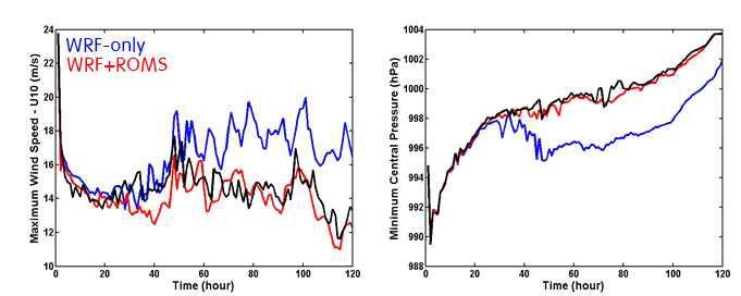 Time series of maximum wind speed (left) and minimum central pressure (right) according to designed experiments