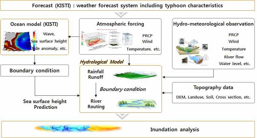 Inundation analysis method according to Meteorology-ocean-hydrology models linkage
