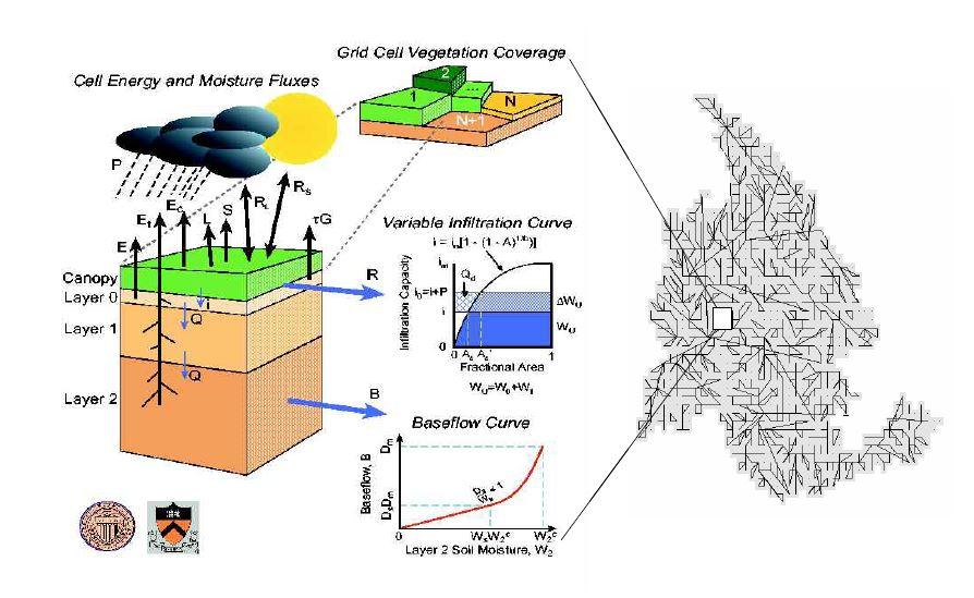 Variable Infiltration Capacity (VIC) Macroscale hydrology model