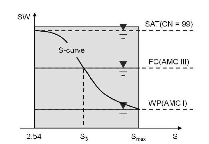 Relationship between Soil Water Content (SW) and Retention Parameter