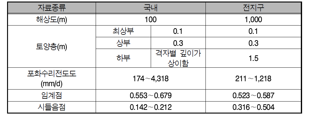 Comparison of global and local soil Input data